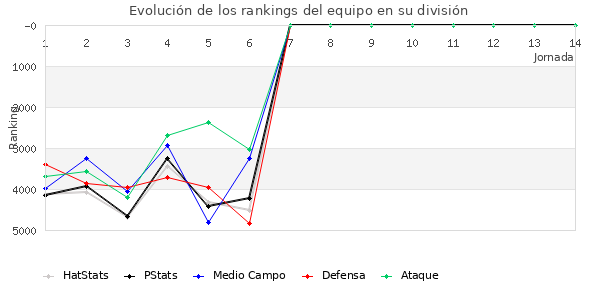 Rankings del equipo en VI