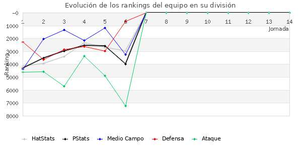 Rankings del equipo en VI