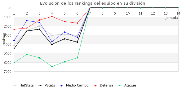 Rankings del equipo en VI