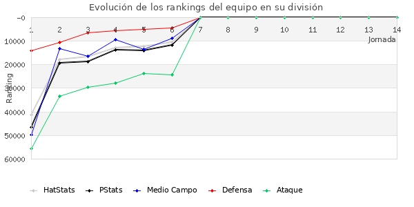 Rankings del equipo en Copa