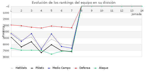 Rankings del equipo en VII