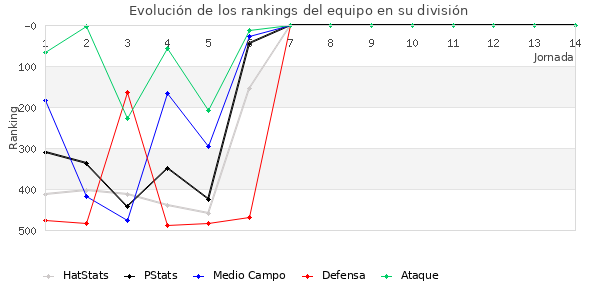 Rankings del equipo en IV