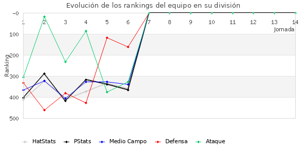 Rankings del equipo en IV