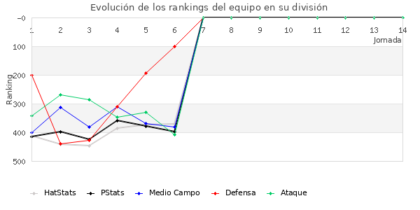 Rankings del equipo en IV