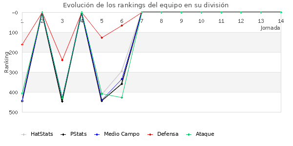 Rankings del equipo en IV