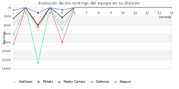 Rankings del equipo en Copa