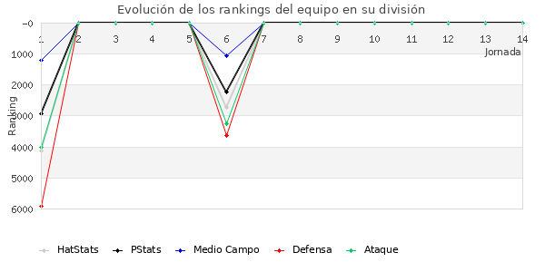 Rankings del equipo en VII