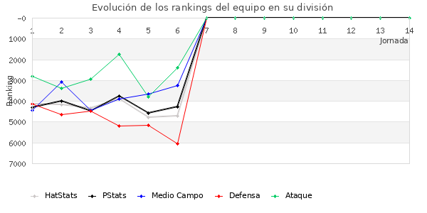 Rankings del equipo en VII