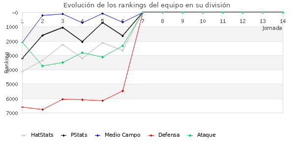 Rankings del equipo en VI