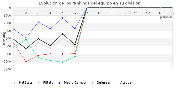 Rankings del equipo en VIII