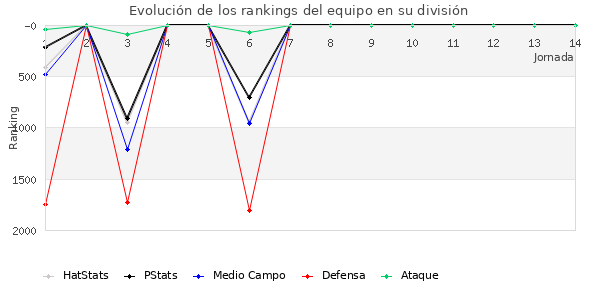 Rankings del equipo en V