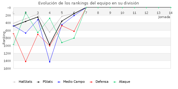 Rankings del equipo en V