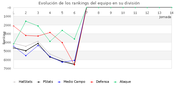 Rankings del equipo en VII