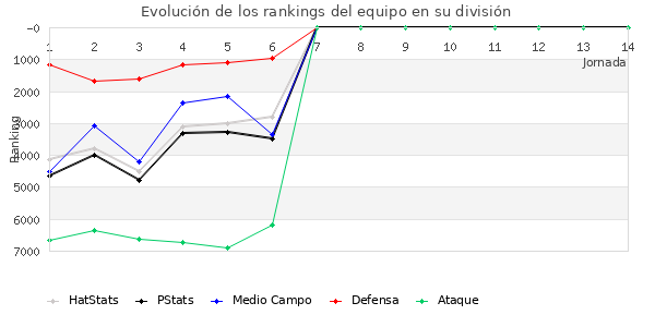 Rankings del equipo en VI