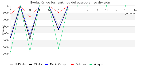 Rankings del equipo en VI