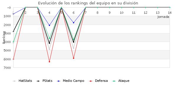 Rankings del equipo en VI