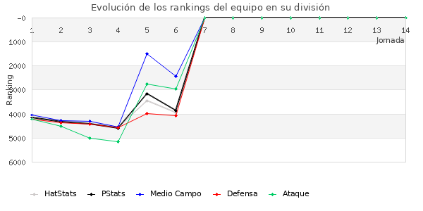 Rankings del equipo en VII