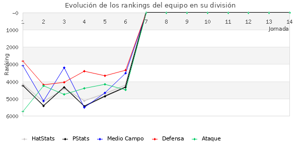 Rankings del equipo en VI