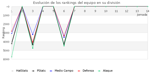 Rankings del equipo en VI