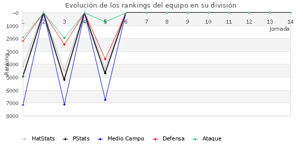 Rankings del equipo en VI