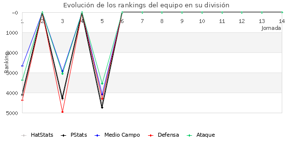 Rankings del equipo en VII