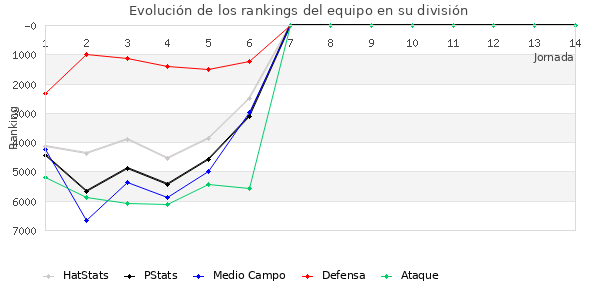 Rankings del equipo en VI