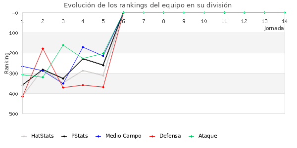 Rankings del equipo en IV