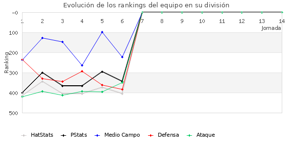 Rankings del equipo en IV