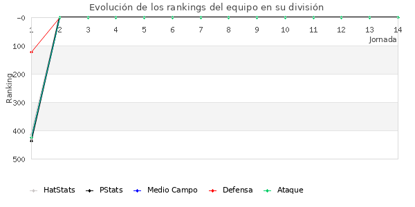 Rankings del equipo en IV