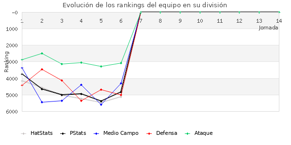 Rankings del equipo en VI