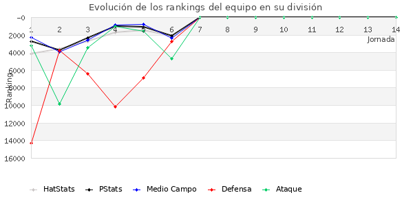 Rankings del equipo en Copa