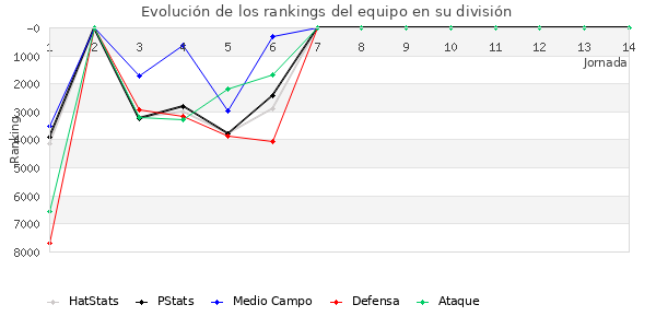 Rankings del equipo en VIII