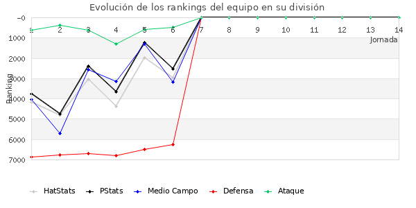 Rankings del equipo en VI