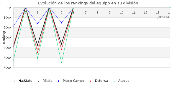 Rankings del equipo en VII