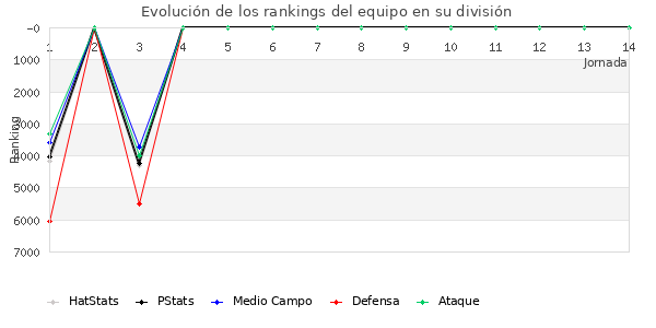 Rankings del equipo en VII