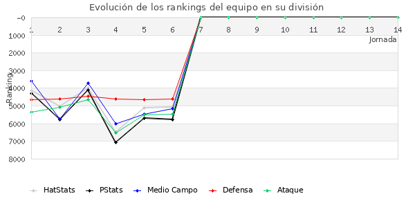 Rankings del equipo en VII