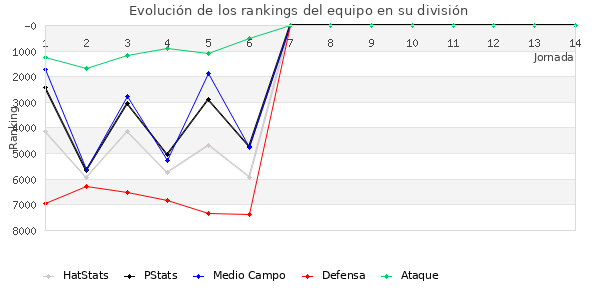 Rankings del equipo en VI