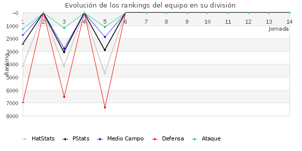 Rankings del equipo en VI