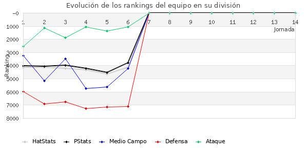 Rankings del equipo en VII