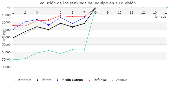 Rankings del equipo en Copa