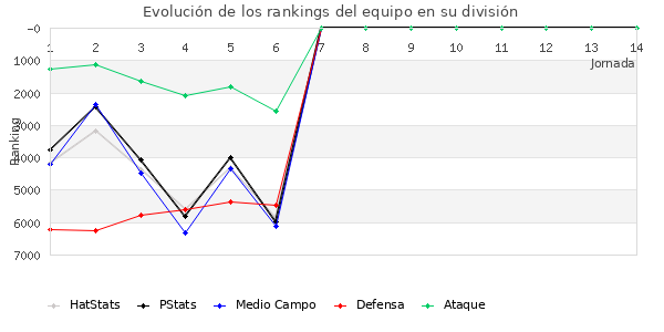 Rankings del equipo en VI