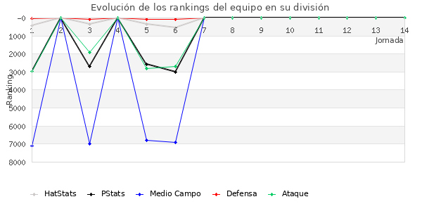 Rankings del equipo en VI