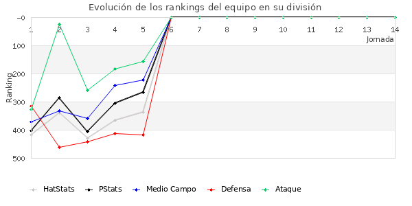 Rankings del equipo en IV