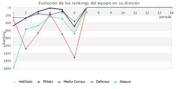 Rankings del equipo en V