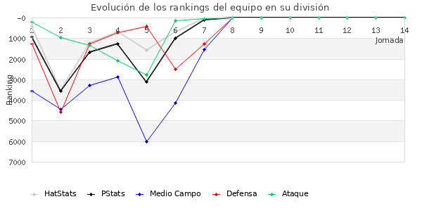 Rankings del equipo en VI