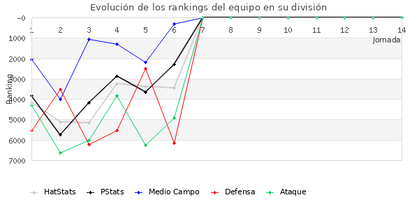 Rankings del equipo en VI