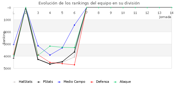 Rankings del equipo en VII