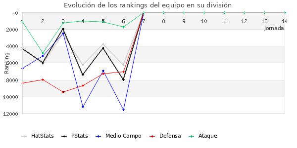 Rankings del equipo en VIII