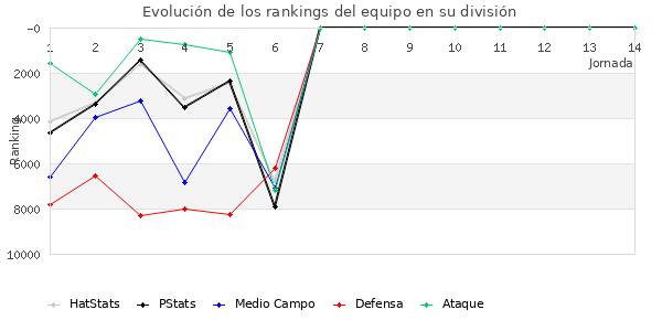 Rankings del equipo en VIII