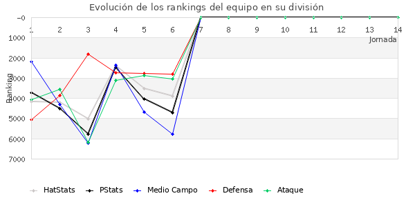 Rankings del equipo en VI